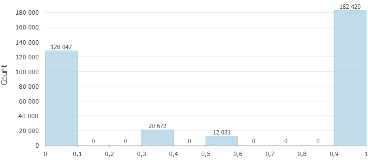 histogram